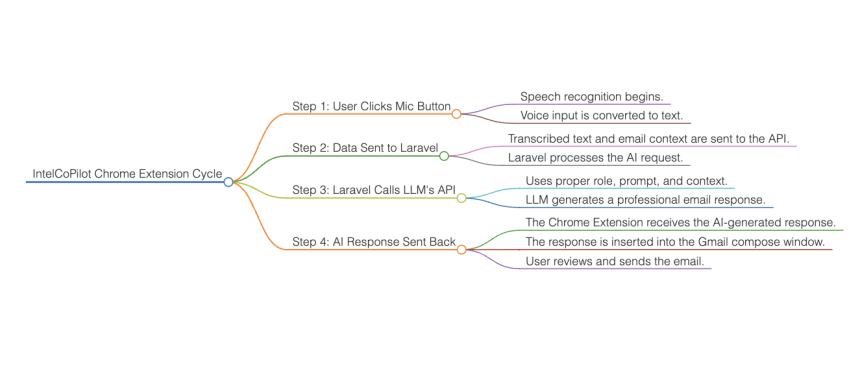 How I Built a Fast, Accurate, and Context-Aware Gmail Writing Chrome Extension Using Web Speech API ,Laravel and LLMs